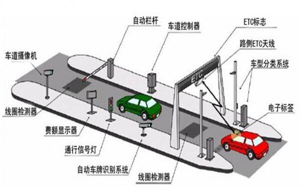 研為YW-BS330在高速公路電子收費(fèi)系統(tǒng)中的應(yīng)用