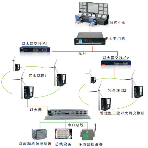 研為PPC-1500HW在風(fēng)力發(fā)電中的應(yīng)用