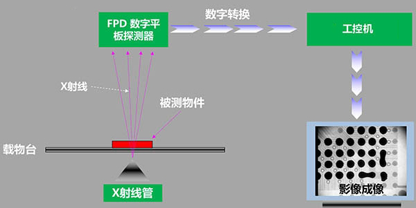 研為YPC-820在X-RAY檢測(cè)設(shè)備中的應(yīng)用